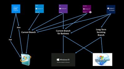 Service Branches Explained Optimising and managing Windows 10- Part 2 - Service Branch